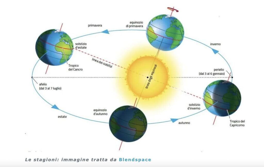 Come il clima cambia in base alla posizione della terra rispetto al sole e all'inclinamento dell'asse terrestre