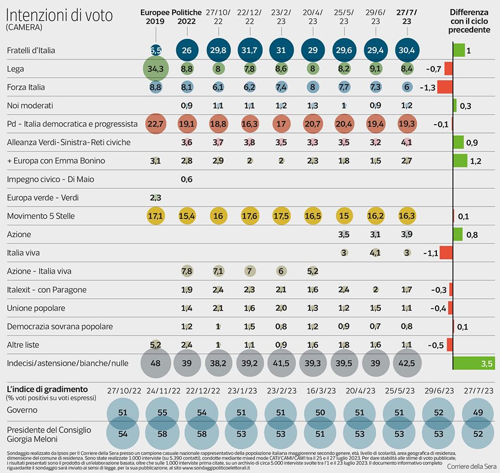 sondaggio politico vede Fratelli d'Italia in crescita